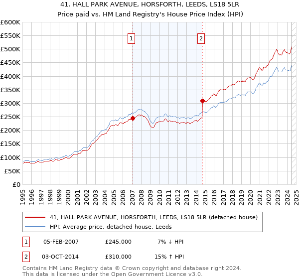 41, HALL PARK AVENUE, HORSFORTH, LEEDS, LS18 5LR: Price paid vs HM Land Registry's House Price Index