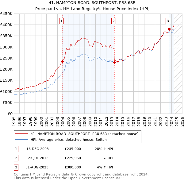 41, HAMPTON ROAD, SOUTHPORT, PR8 6SR: Price paid vs HM Land Registry's House Price Index