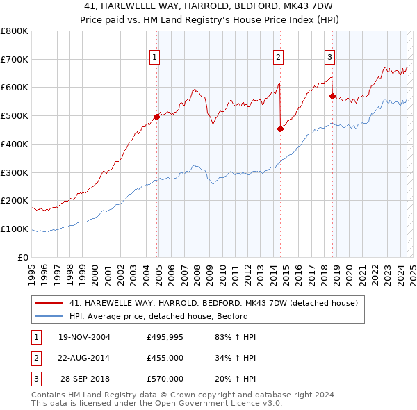 41, HAREWELLE WAY, HARROLD, BEDFORD, MK43 7DW: Price paid vs HM Land Registry's House Price Index