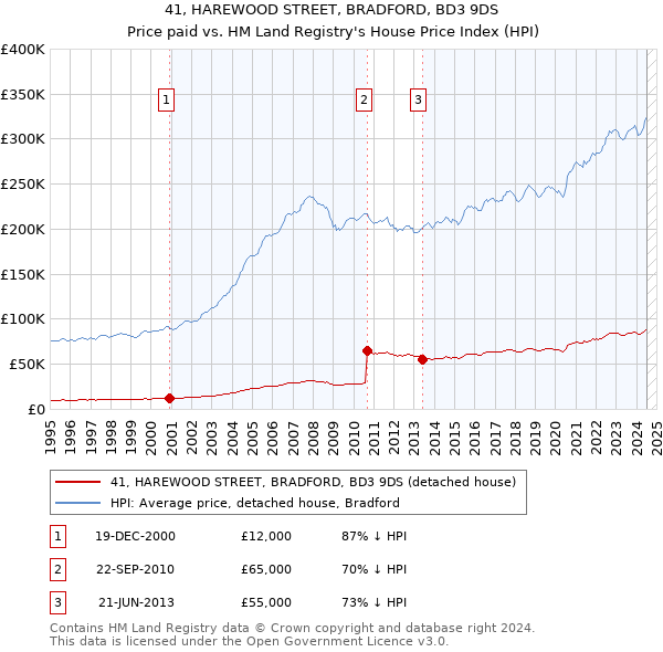 41, HAREWOOD STREET, BRADFORD, BD3 9DS: Price paid vs HM Land Registry's House Price Index