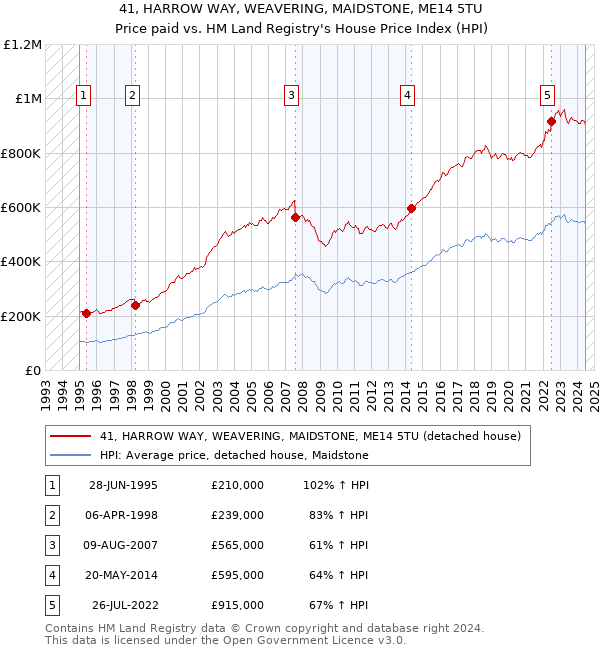 41, HARROW WAY, WEAVERING, MAIDSTONE, ME14 5TU: Price paid vs HM Land Registry's House Price Index