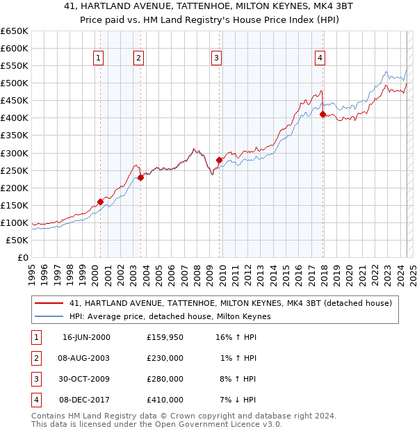 41, HARTLAND AVENUE, TATTENHOE, MILTON KEYNES, MK4 3BT: Price paid vs HM Land Registry's House Price Index