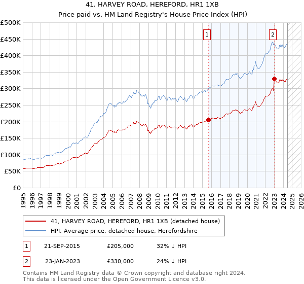 41, HARVEY ROAD, HEREFORD, HR1 1XB: Price paid vs HM Land Registry's House Price Index