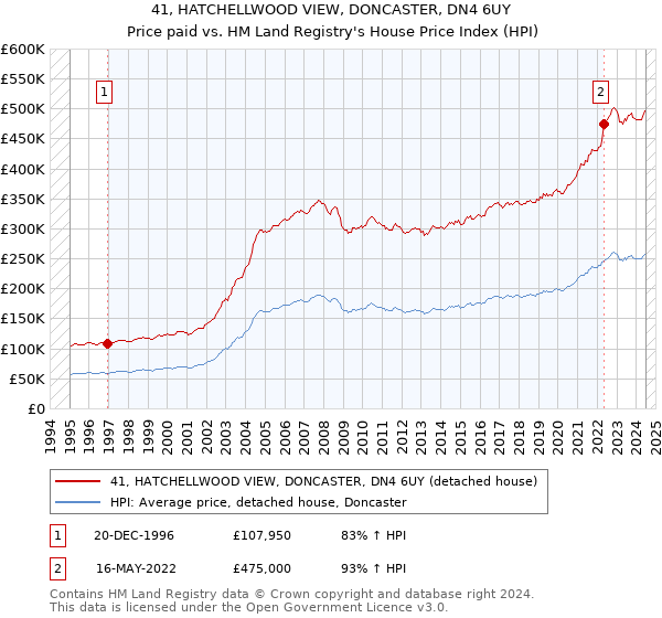 41, HATCHELLWOOD VIEW, DONCASTER, DN4 6UY: Price paid vs HM Land Registry's House Price Index