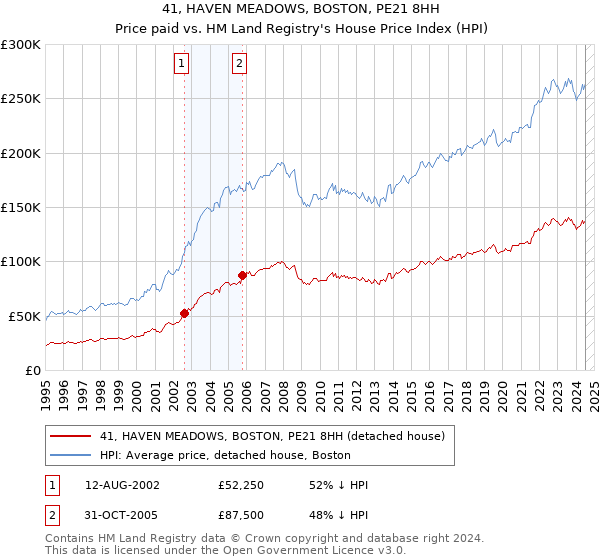 41, HAVEN MEADOWS, BOSTON, PE21 8HH: Price paid vs HM Land Registry's House Price Index