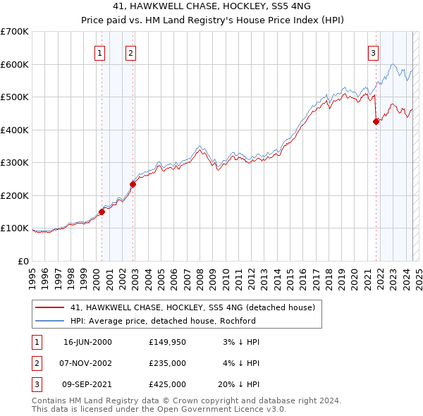 41, HAWKWELL CHASE, HOCKLEY, SS5 4NG: Price paid vs HM Land Registry's House Price Index