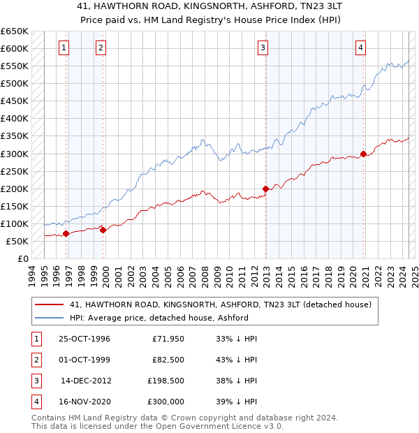 41, HAWTHORN ROAD, KINGSNORTH, ASHFORD, TN23 3LT: Price paid vs HM Land Registry's House Price Index