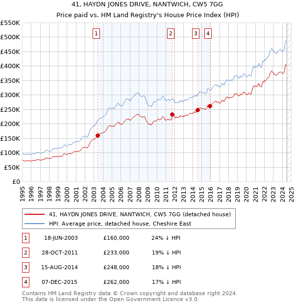 41, HAYDN JONES DRIVE, NANTWICH, CW5 7GG: Price paid vs HM Land Registry's House Price Index