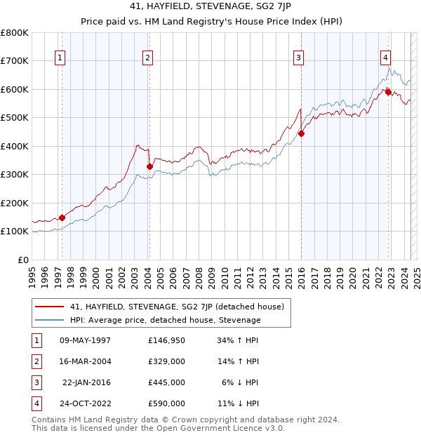 41, HAYFIELD, STEVENAGE, SG2 7JP: Price paid vs HM Land Registry's House Price Index