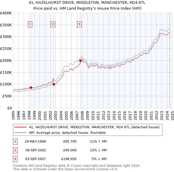 41, HAZELHURST DRIVE, MIDDLETON, MANCHESTER, M24 6TL: Price paid vs HM Land Registry's House Price Index