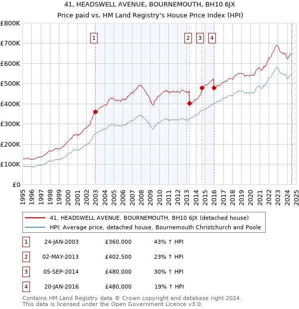 41, HEADSWELL AVENUE, BOURNEMOUTH, BH10 6JX: Price paid vs HM Land Registry's House Price Index