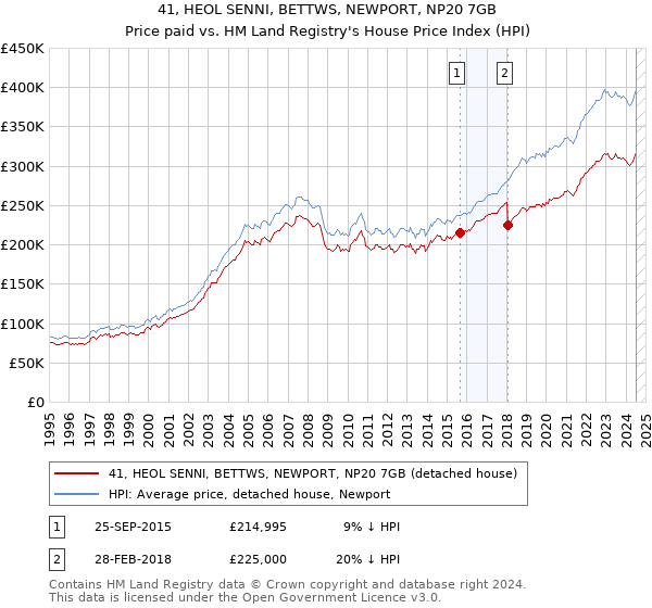 41, HEOL SENNI, BETTWS, NEWPORT, NP20 7GB: Price paid vs HM Land Registry's House Price Index