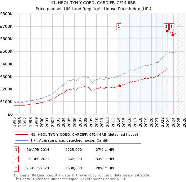 41, HEOL TYN Y COED, CARDIFF, CF14 6RB: Price paid vs HM Land Registry's House Price Index