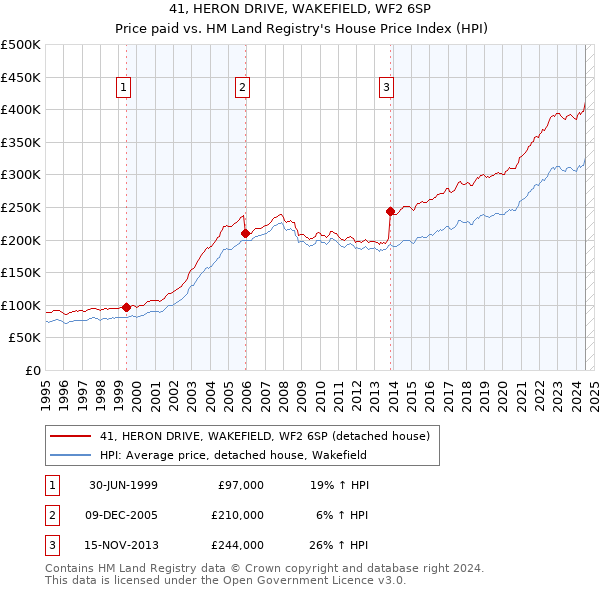 41, HERON DRIVE, WAKEFIELD, WF2 6SP: Price paid vs HM Land Registry's House Price Index