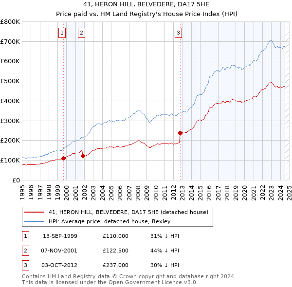 41, HERON HILL, BELVEDERE, DA17 5HE: Price paid vs HM Land Registry's House Price Index