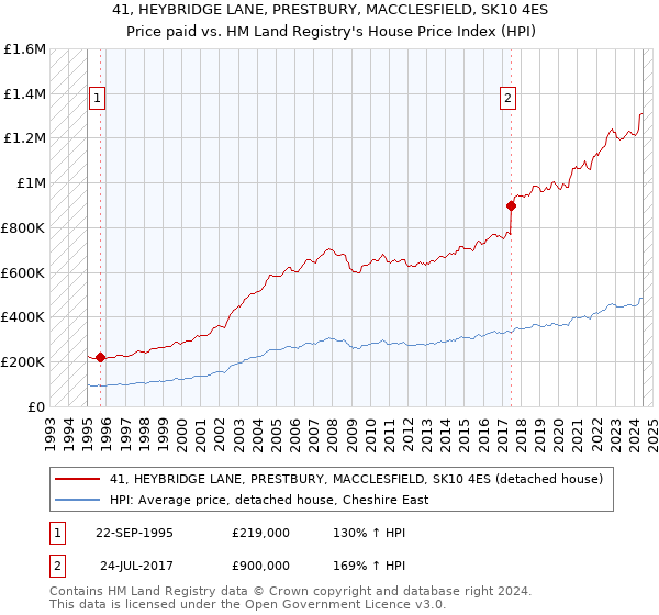 41, HEYBRIDGE LANE, PRESTBURY, MACCLESFIELD, SK10 4ES: Price paid vs HM Land Registry's House Price Index