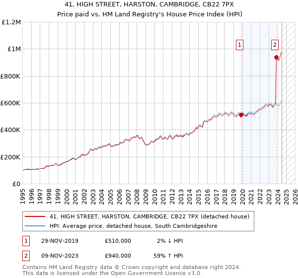 41, HIGH STREET, HARSTON, CAMBRIDGE, CB22 7PX: Price paid vs HM Land Registry's House Price Index