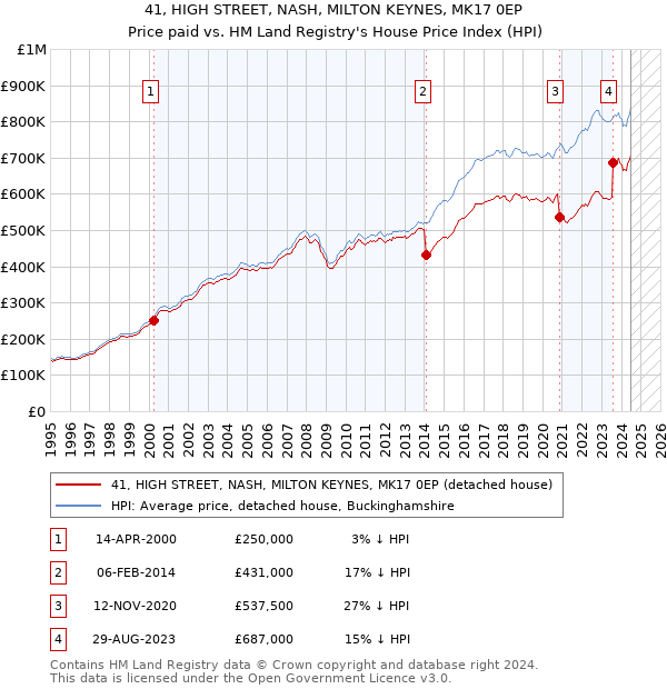 41, HIGH STREET, NASH, MILTON KEYNES, MK17 0EP: Price paid vs HM Land Registry's House Price Index