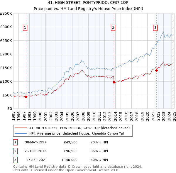 41, HIGH STREET, PONTYPRIDD, CF37 1QP: Price paid vs HM Land Registry's House Price Index