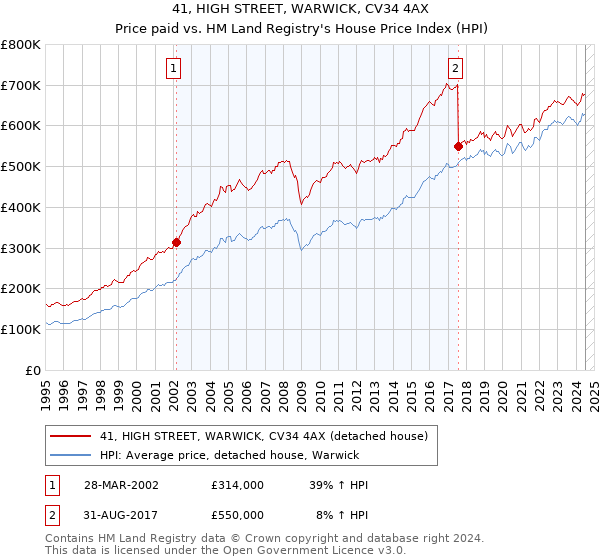 41, HIGH STREET, WARWICK, CV34 4AX: Price paid vs HM Land Registry's House Price Index