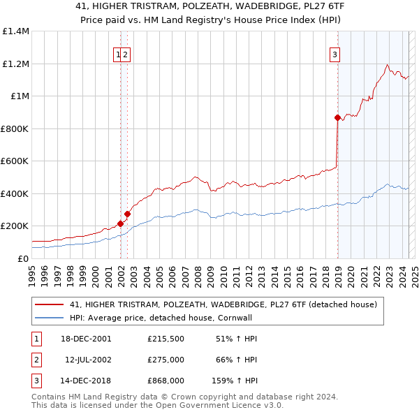 41, HIGHER TRISTRAM, POLZEATH, WADEBRIDGE, PL27 6TF: Price paid vs HM Land Registry's House Price Index