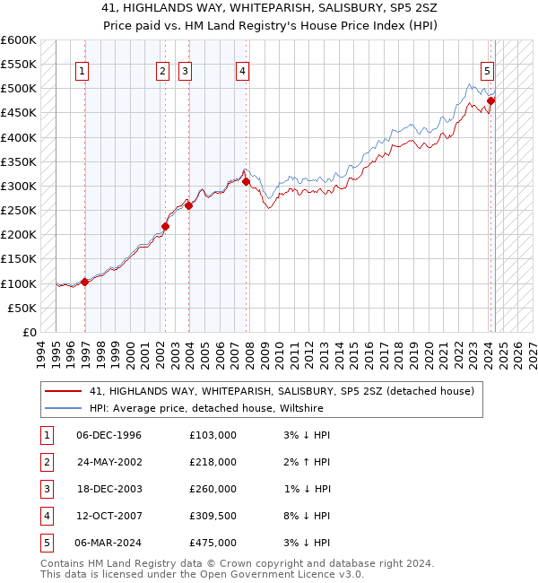 41, HIGHLANDS WAY, WHITEPARISH, SALISBURY, SP5 2SZ: Price paid vs HM Land Registry's House Price Index