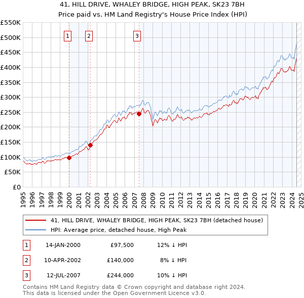 41, HILL DRIVE, WHALEY BRIDGE, HIGH PEAK, SK23 7BH: Price paid vs HM Land Registry's House Price Index