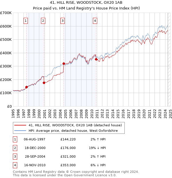 41, HILL RISE, WOODSTOCK, OX20 1AB: Price paid vs HM Land Registry's House Price Index