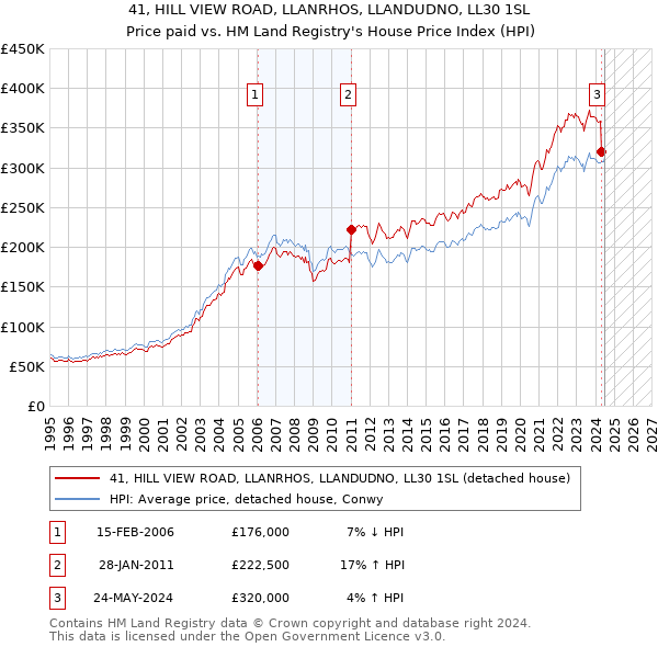 41, HILL VIEW ROAD, LLANRHOS, LLANDUDNO, LL30 1SL: Price paid vs HM Land Registry's House Price Index