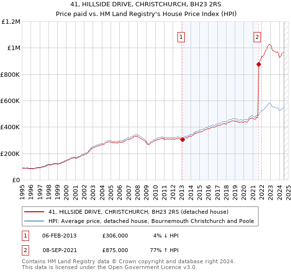 41, HILLSIDE DRIVE, CHRISTCHURCH, BH23 2RS: Price paid vs HM Land Registry's House Price Index