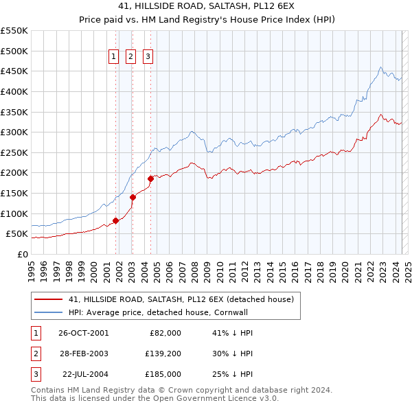 41, HILLSIDE ROAD, SALTASH, PL12 6EX: Price paid vs HM Land Registry's House Price Index