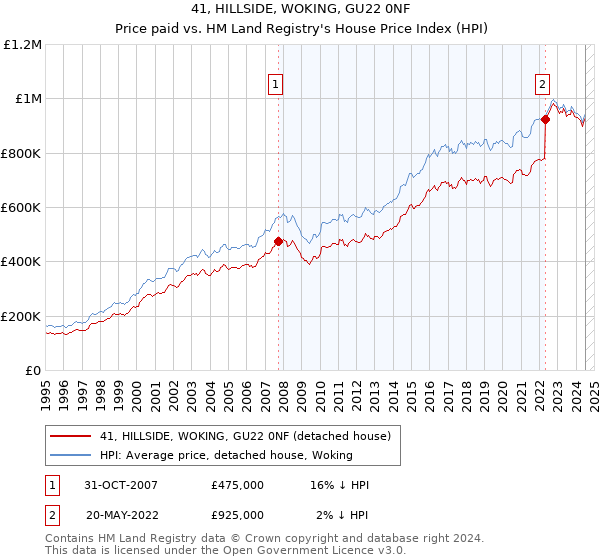 41, HILLSIDE, WOKING, GU22 0NF: Price paid vs HM Land Registry's House Price Index