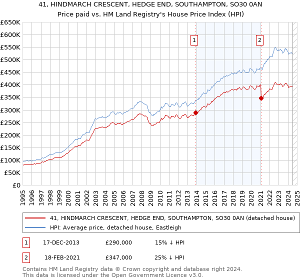 41, HINDMARCH CRESCENT, HEDGE END, SOUTHAMPTON, SO30 0AN: Price paid vs HM Land Registry's House Price Index