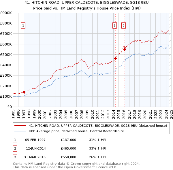 41, HITCHIN ROAD, UPPER CALDECOTE, BIGGLESWADE, SG18 9BU: Price paid vs HM Land Registry's House Price Index