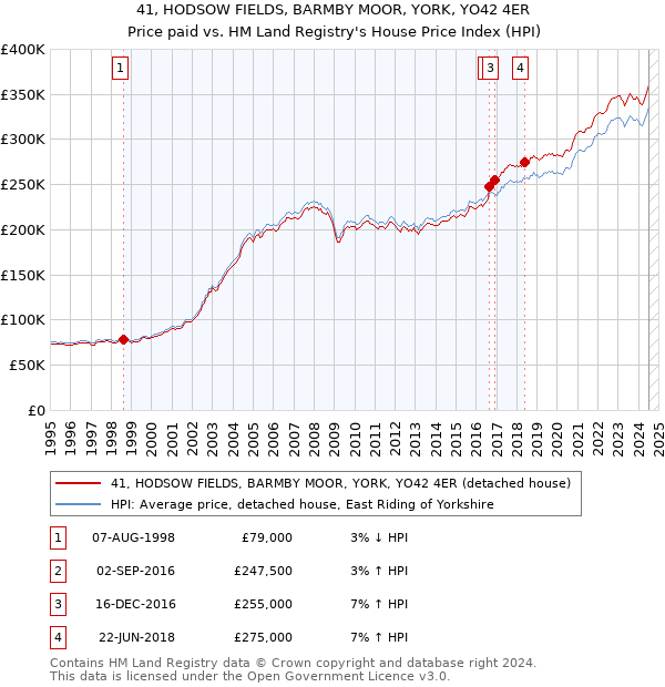 41, HODSOW FIELDS, BARMBY MOOR, YORK, YO42 4ER: Price paid vs HM Land Registry's House Price Index