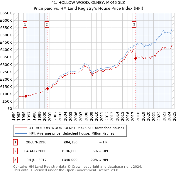 41, HOLLOW WOOD, OLNEY, MK46 5LZ: Price paid vs HM Land Registry's House Price Index