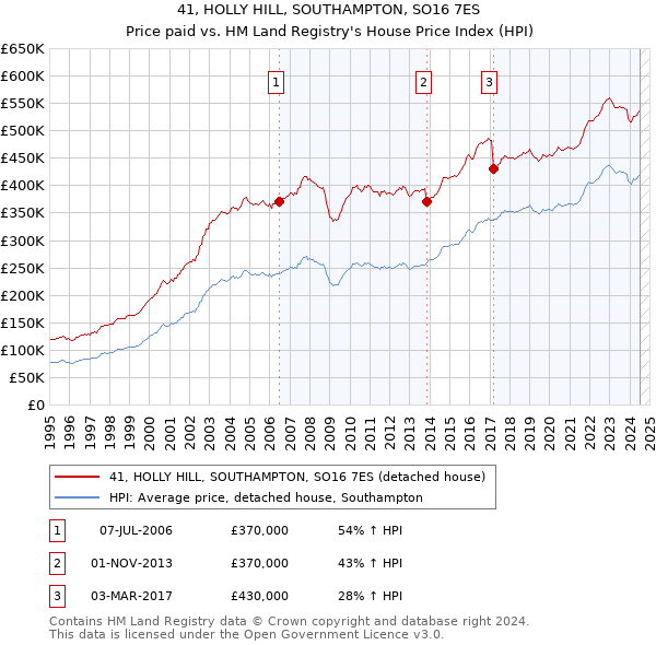 41, HOLLY HILL, SOUTHAMPTON, SO16 7ES: Price paid vs HM Land Registry's House Price Index