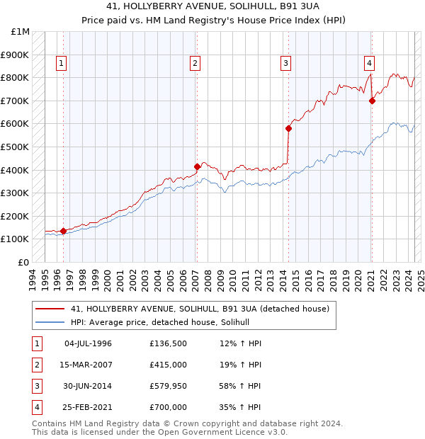 41, HOLLYBERRY AVENUE, SOLIHULL, B91 3UA: Price paid vs HM Land Registry's House Price Index