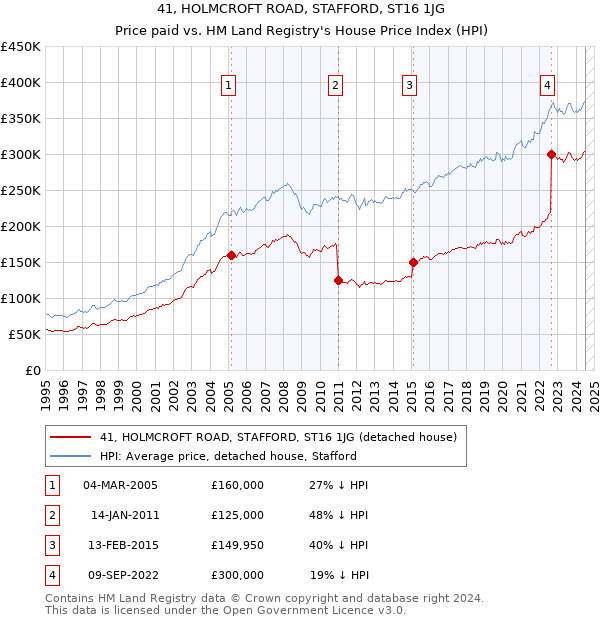 41, HOLMCROFT ROAD, STAFFORD, ST16 1JG: Price paid vs HM Land Registry's House Price Index