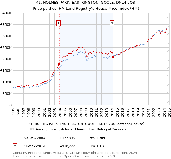 41, HOLMES PARK, EASTRINGTON, GOOLE, DN14 7QS: Price paid vs HM Land Registry's House Price Index