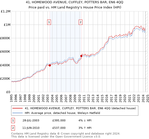 41, HOMEWOOD AVENUE, CUFFLEY, POTTERS BAR, EN6 4QQ: Price paid vs HM Land Registry's House Price Index