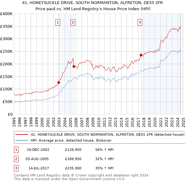 41, HONEYSUCKLE DRIVE, SOUTH NORMANTON, ALFRETON, DE55 2FR: Price paid vs HM Land Registry's House Price Index