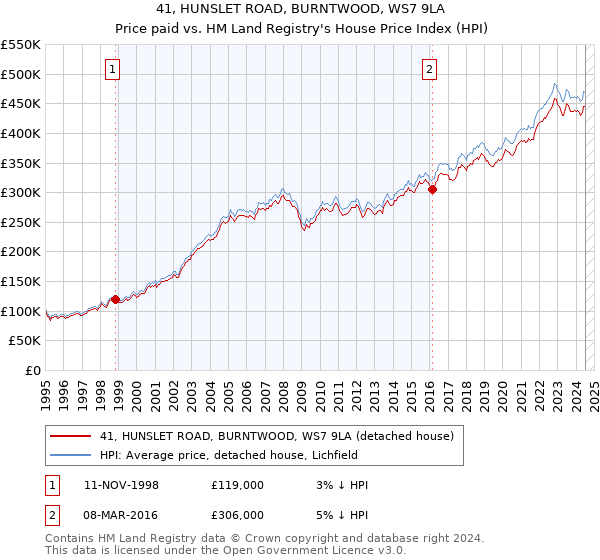 41, HUNSLET ROAD, BURNTWOOD, WS7 9LA: Price paid vs HM Land Registry's House Price Index