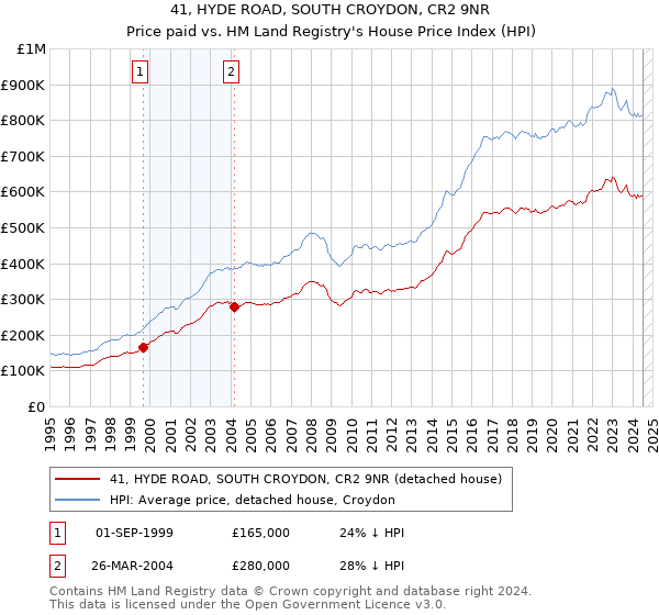 41, HYDE ROAD, SOUTH CROYDON, CR2 9NR: Price paid vs HM Land Registry's House Price Index