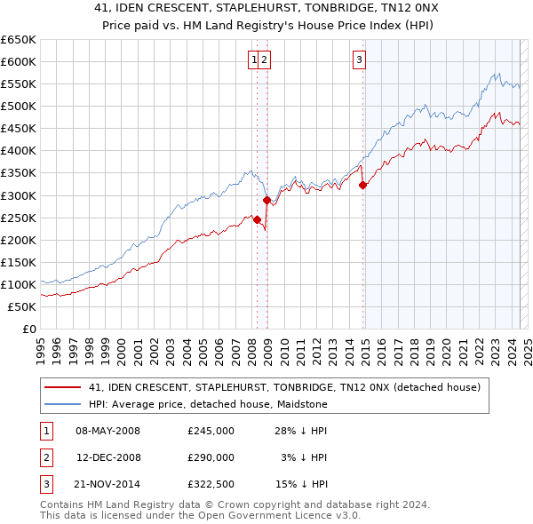 41, IDEN CRESCENT, STAPLEHURST, TONBRIDGE, TN12 0NX: Price paid vs HM Land Registry's House Price Index