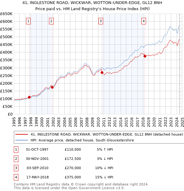 41, INGLESTONE ROAD, WICKWAR, WOTTON-UNDER-EDGE, GL12 8NH: Price paid vs HM Land Registry's House Price Index