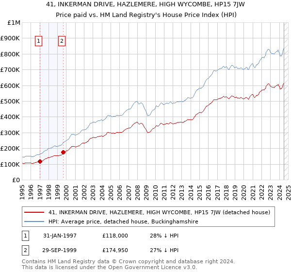 41, INKERMAN DRIVE, HAZLEMERE, HIGH WYCOMBE, HP15 7JW: Price paid vs HM Land Registry's House Price Index