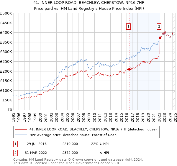 41, INNER LOOP ROAD, BEACHLEY, CHEPSTOW, NP16 7HF: Price paid vs HM Land Registry's House Price Index