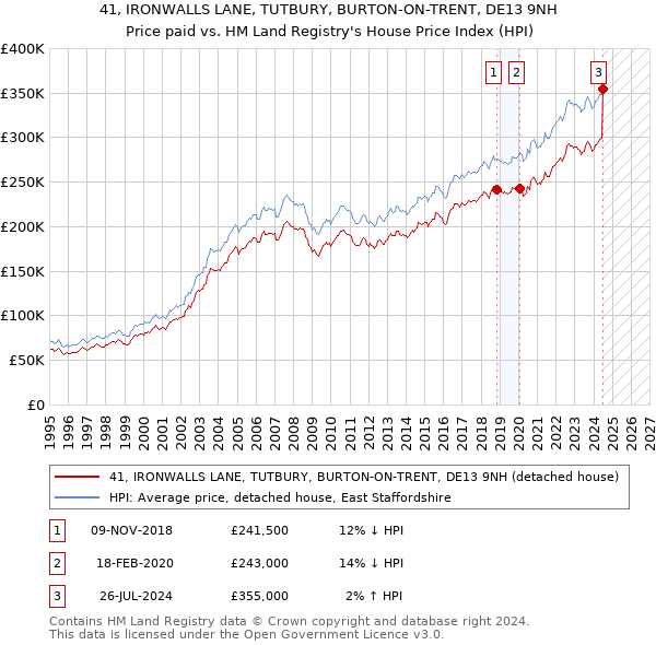 41, IRONWALLS LANE, TUTBURY, BURTON-ON-TRENT, DE13 9NH: Price paid vs HM Land Registry's House Price Index