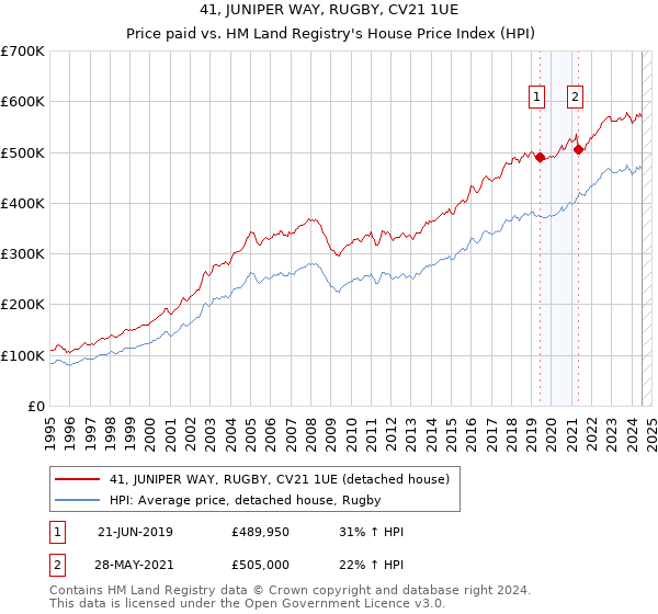 41, JUNIPER WAY, RUGBY, CV21 1UE: Price paid vs HM Land Registry's House Price Index